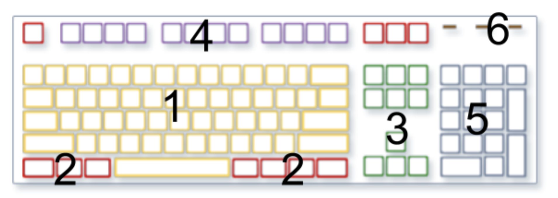 Clavier AZERTY avec six zones numérotées : 1 alphanumériques, 2 contrôle, 3 navigation, 4 fonctions, 5 pavé numérique, 6 voyants lumineux.