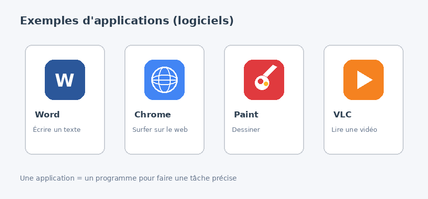Exemples d'applications : Word, Chrome, Paint, VLC