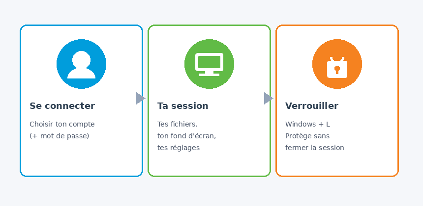 Compte utilisateur : se connecter, session, verrouiller