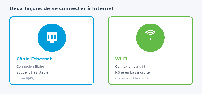 Connexion Internet : câble Ethernet ou Wi-Fi